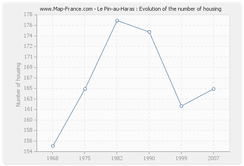 Le Pin-au-Haras : Evolution of the number of housing